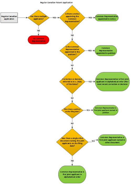 Titre&nbsp;: Appointment of Common Representative for Regular Canadian Patent Application - Description&nbsp;: This diagram visually summarizes the determination of the common representative for a regular Canadian patent application. If there is only one applicant (not multiple applicants), there is no common representative. If there are joint applicants, the common representative may be appointed in a notice. If there is no notice, the common representative may be appointed in the petition on the filing date. If the common representative is not appointed in a notice or in the petition on the filing date, and there is any correction or decision referred to in subsection 26(6) of the Patent Rules, the common representative is the first joint applicant in alphabetical order after the most recent correction or decision. If there is no correction or decision referred to in subsection 26(6) of the Patent Rules, and there was a petition on the filing date, the common representative is the first joint applicant named in that petition. If there was no petition, but there was another document naming the joint applicants on the filing date, the common representative is the first joint applicant named in that document. Otherwise, the common representative is the first joint applicant based on alphabetical order.