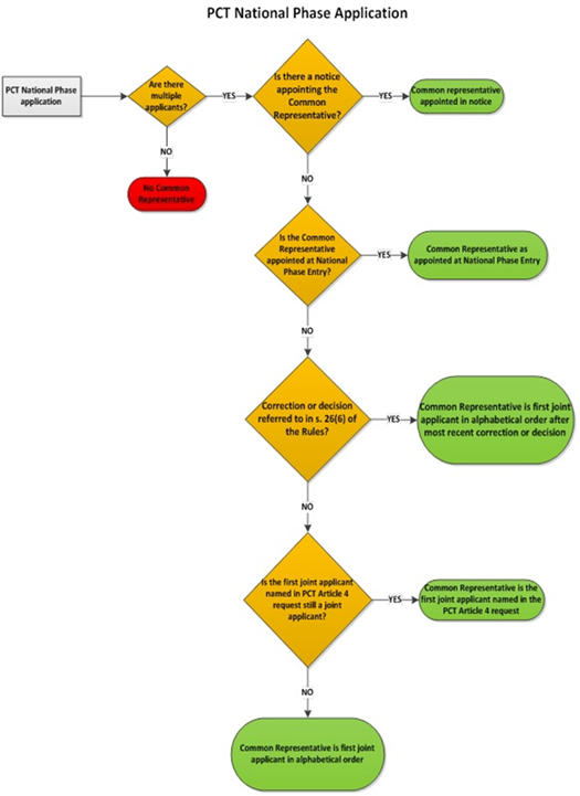 Titre&nbsp;: Appointment of Common Representative for a PCT National Phase Application - Description&nbsp;: This diagram visually summarizes the determination of the common representative for a PCT National phase application. If there is only one applicant (not multiple applicants), then there is no common representative. If there are multiple applicants, the common representative may be appointed in a notice. If there is no notice, the common representative may be appointed at national phase entry. If the common representative is not appointed in a notice or at national phase entry, and there is any correction or decision referred to in subsection 26(6) of the Patent Rules, the common representative is the first joint applicant in alphabetical order after the most recent correction or decision.  If there is no correction or decision referred to in subsection 26(6) of the Patent Rules, and the first joint applicant named in the PCT Article 4 request is still a joint applicant, then the common representative is the first joint applicant named in the PCT Article 4 request. Otherwise, the common representative is the first joint applicant in alphabetical order. 