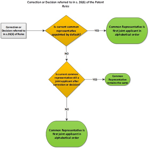 Titre&nbsp;: Correction or Decision Referred to in s. 26(6) of the Patent Rules - Description&nbsp;: This diagram visually summarizes how the common representative of a patent application may change during the life of the application due to a correction or decision referred to in subsection 26(6) of the Patent Rules. After such a correction or decision, if the current common representative was appointed by default, the new common representative will be the first joint applicant based on alphabetical order. If the current common representative was not appointed by default, and that person is still a joint applicant after the correction or decision, they will remain the common representative. If the current common representative was not appointed by default but is no longer a joint applicant of the application, the first joint applicant based on alphabetical order will become the common representative.   