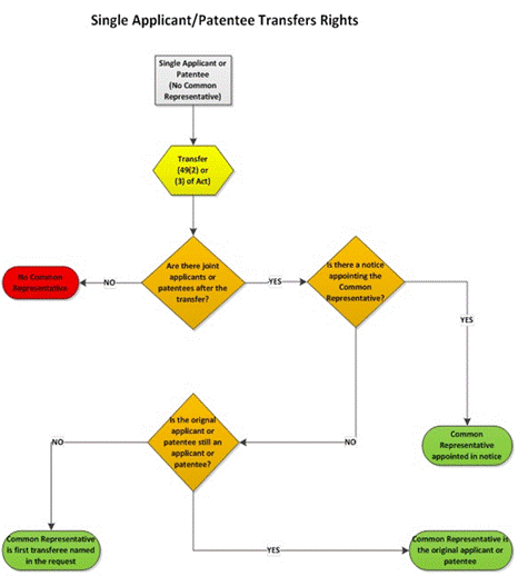 Titre : Appointment of Common Representative In Case Where a Single Applicant or Patentee Transfers Rights - Description : This diagram is a visual explanation of what happens with regards to the common representative when a single applicant or patentee transfers their rights. If after the transfer there is still a single applicant or patentee (not joint applicants or patentees) there is no common representative. If there are joint applicants or patentees, the common representative may be appointed in a notice. If there is no notice, and the original applicant or patentee is still an applicant or patentee after the transfer, then the common representative is the original applicant or patentee. If there is no notice, and the original applicant or patentee is no longer an applicant or patentee after the transfer, the common representative is the first transferee named in the request to record the transfer. 