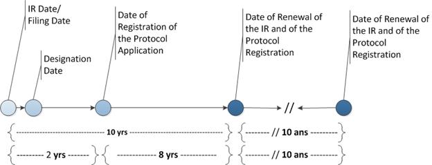 The image shows the term of protection of an International Registration. A Protocol registration is valid for ten years from the date of international registration and not ten years from the date of registration of the trademark in Canada. The image is an example whereby the renewal takes place eight years after the date of registration in Canada. The following renewals, should the registration continue to be renewed, will be every ten years after that.