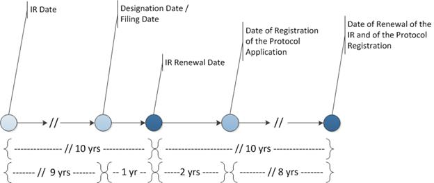 The image shows how the calculation of the term of protection for an international registration when the Protocol application is still undergoing examination in Canada. The image shows the ten year protection period as calculated from when the international registration is renewed at the International Bureau. 